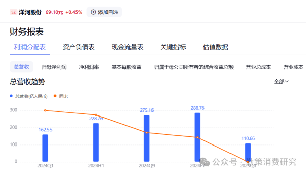 正规配资之家 洋河血亏19亿真相：被困沼泽，近9000经销商卖不过汾酒